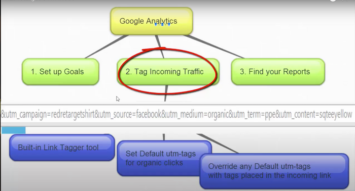 There are three key steps to using Google Analytics the right way